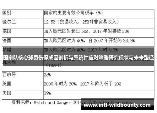 国家队核心球员伤停成因剖析与系统性应对策略研究现状与未来路径 国家队核心球员伤停成因剖析与系统性应对策略研究现状与未来路径