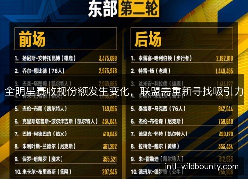 全明星赛收视份额发生变化,联盟需重新寻找吸引力 全明星赛收视份额发生变化,联盟需重新寻找吸引力